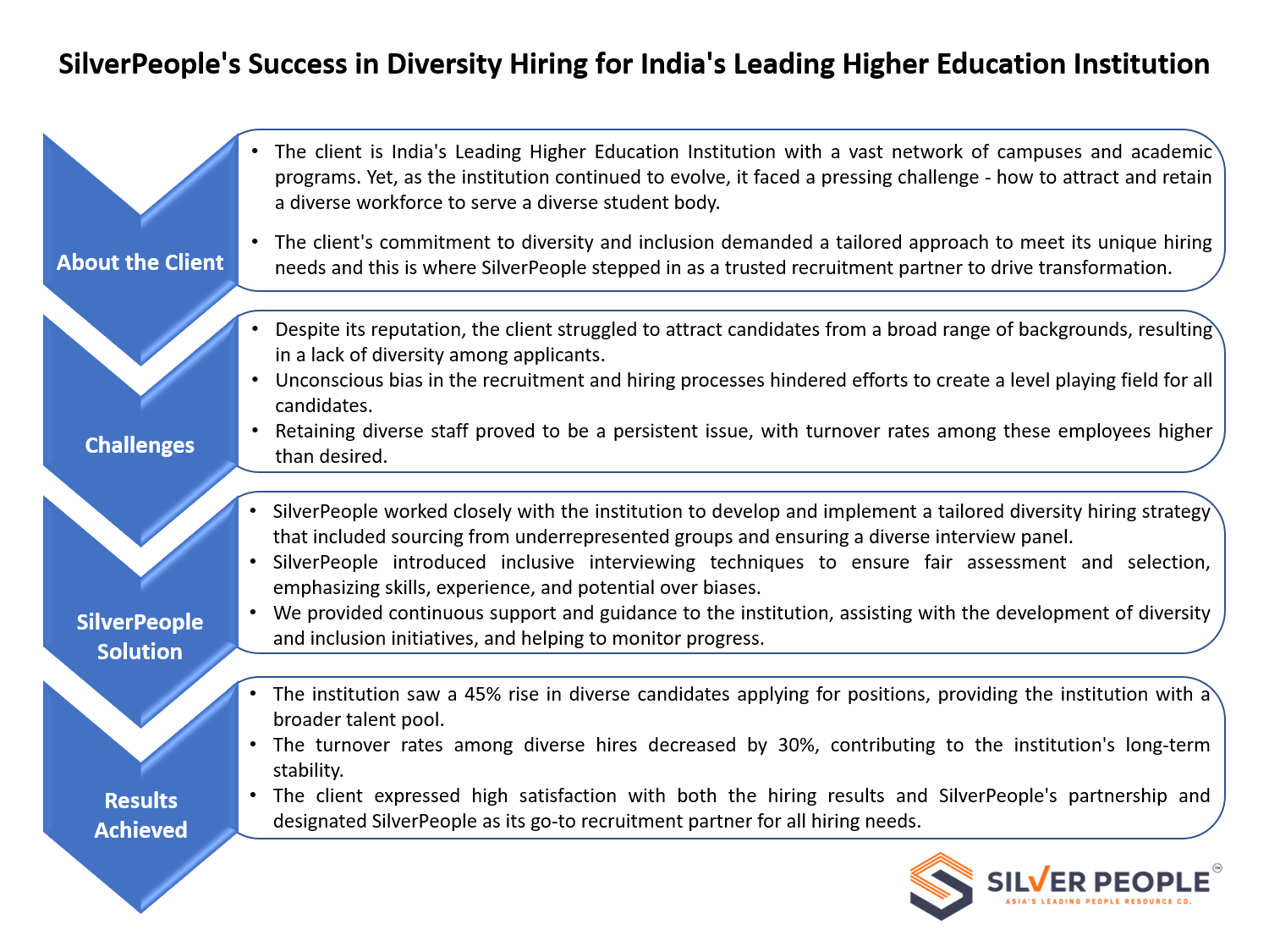 How SilverPeople Achieved Diversity Hiring Success for A Leading Higher Education Institute